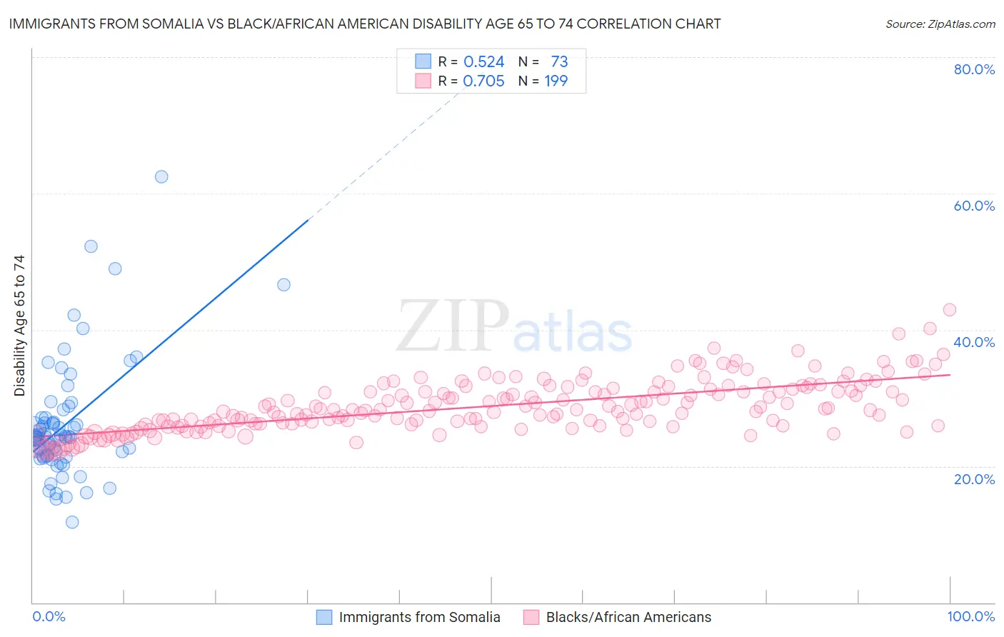 Immigrants from Somalia vs Black/African American Disability Age 65 to 74