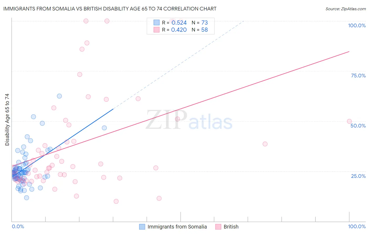 Immigrants from Somalia vs British Disability Age 65 to 74