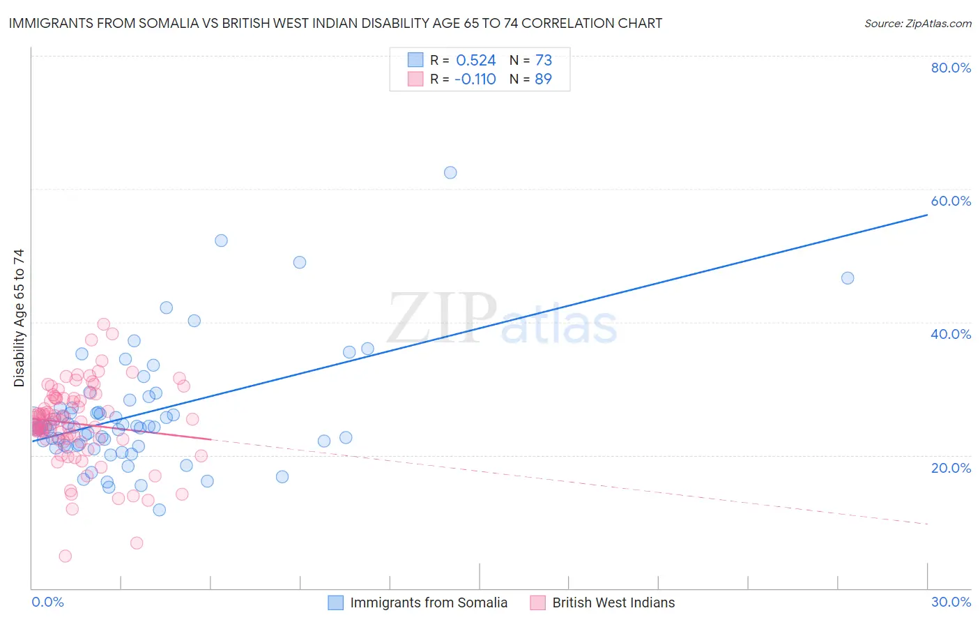 Immigrants from Somalia vs British West Indian Disability Age 65 to 74