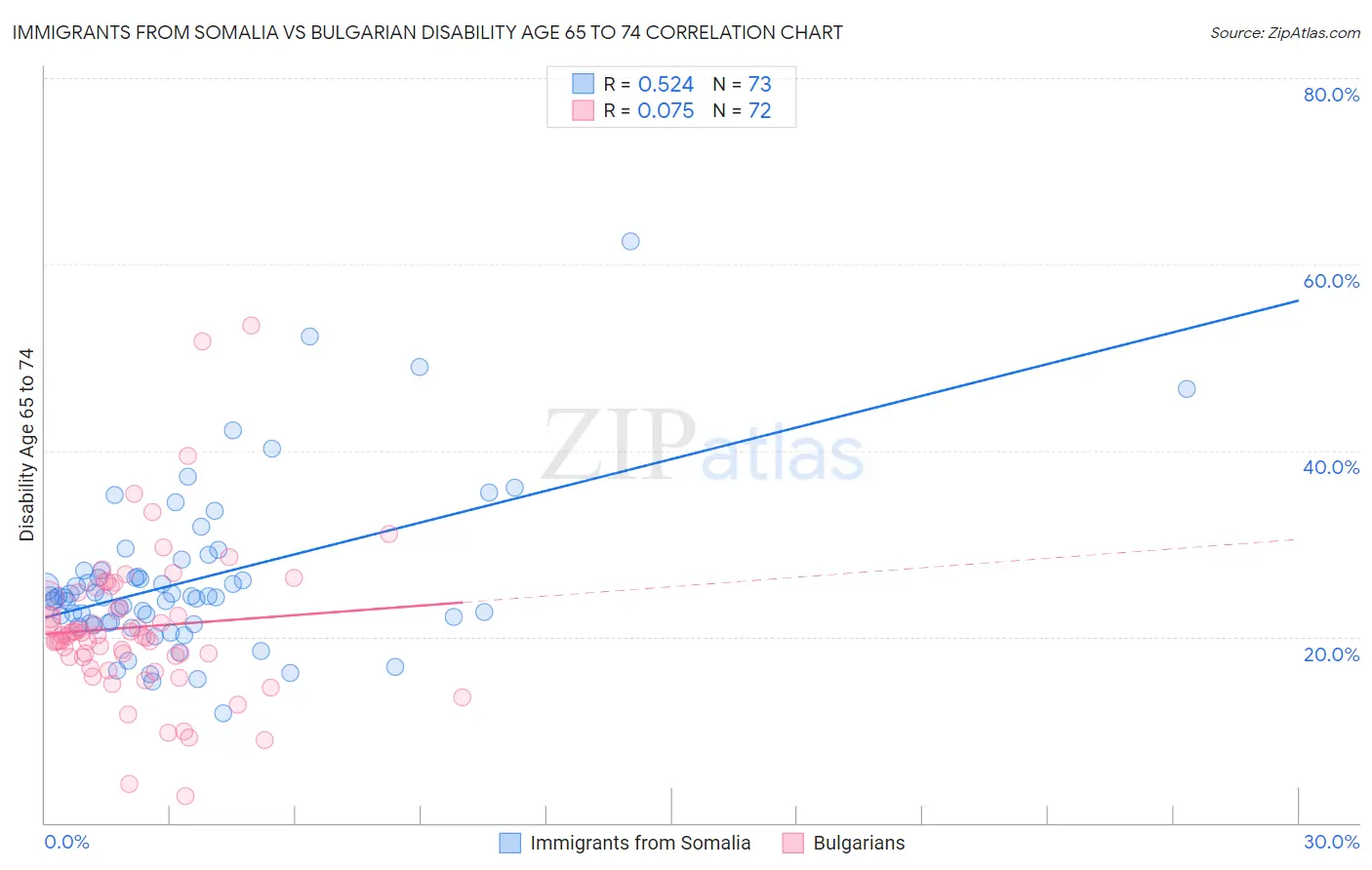 Immigrants from Somalia vs Bulgarian Disability Age 65 to 74