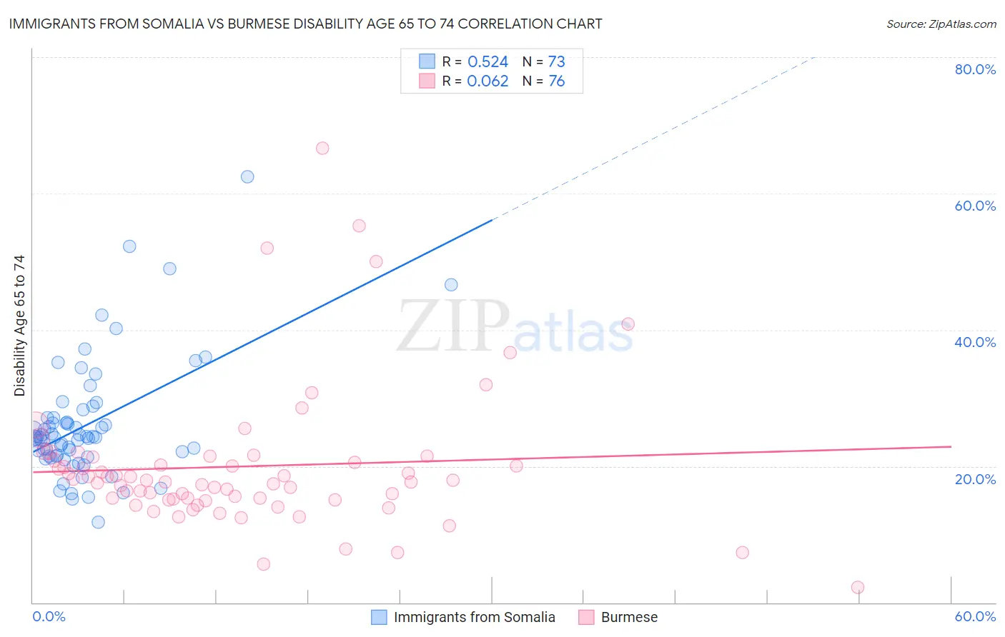 Immigrants from Somalia vs Burmese Disability Age 65 to 74