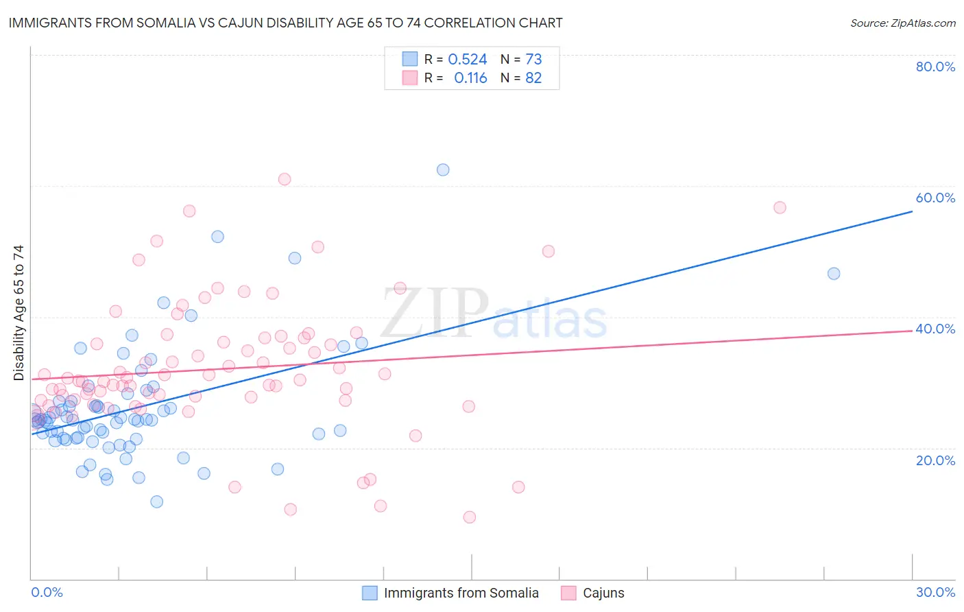 Immigrants from Somalia vs Cajun Disability Age 65 to 74