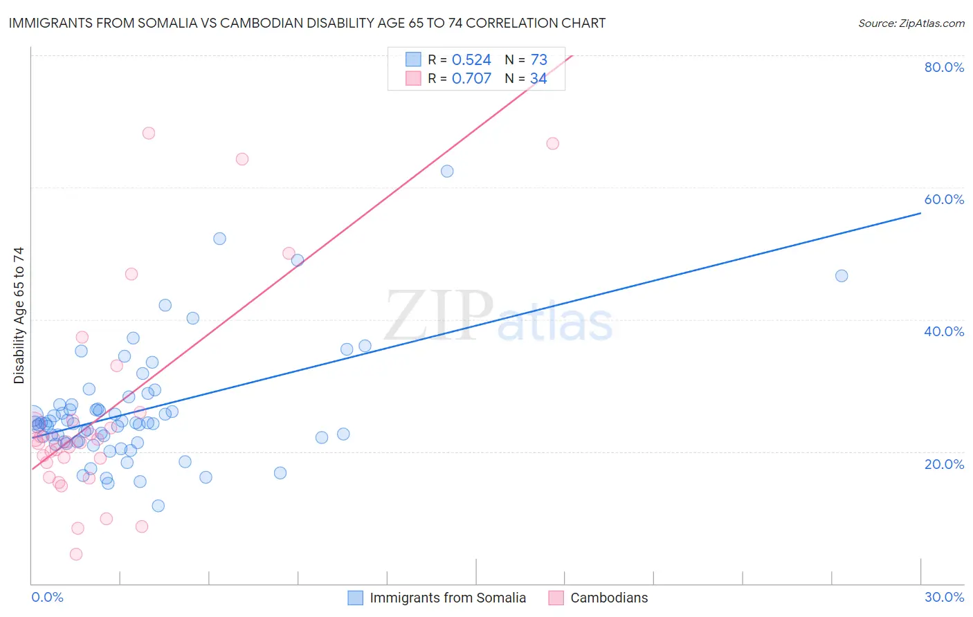 Immigrants from Somalia vs Cambodian Disability Age 65 to 74