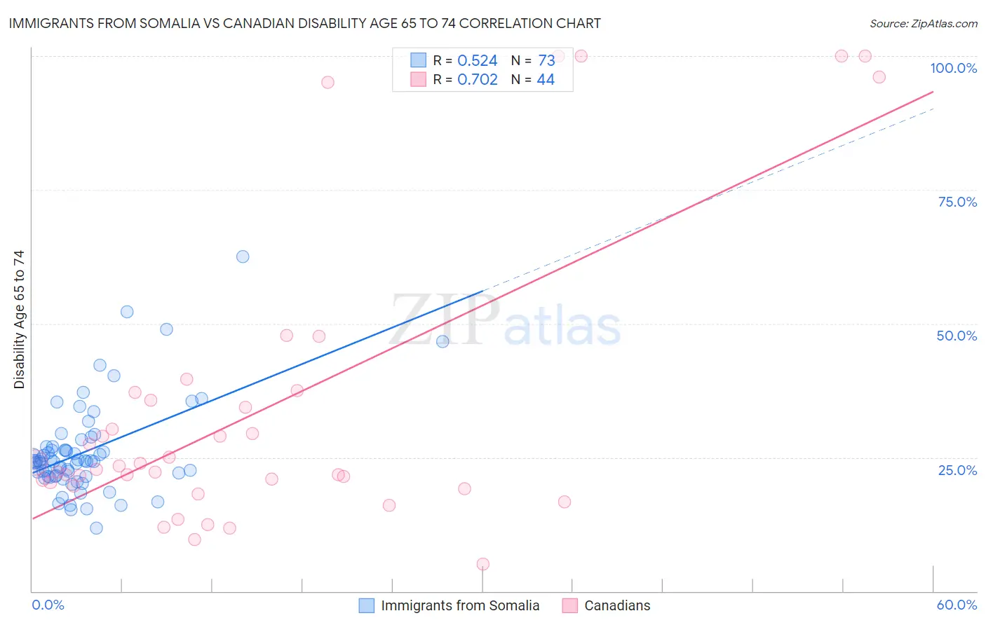 Immigrants from Somalia vs Canadian Disability Age 65 to 74