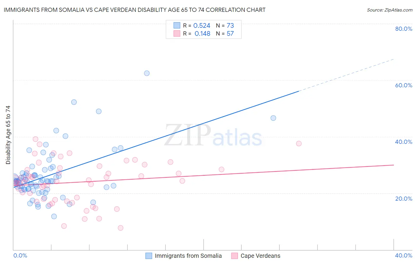 Immigrants from Somalia vs Cape Verdean Disability Age 65 to 74