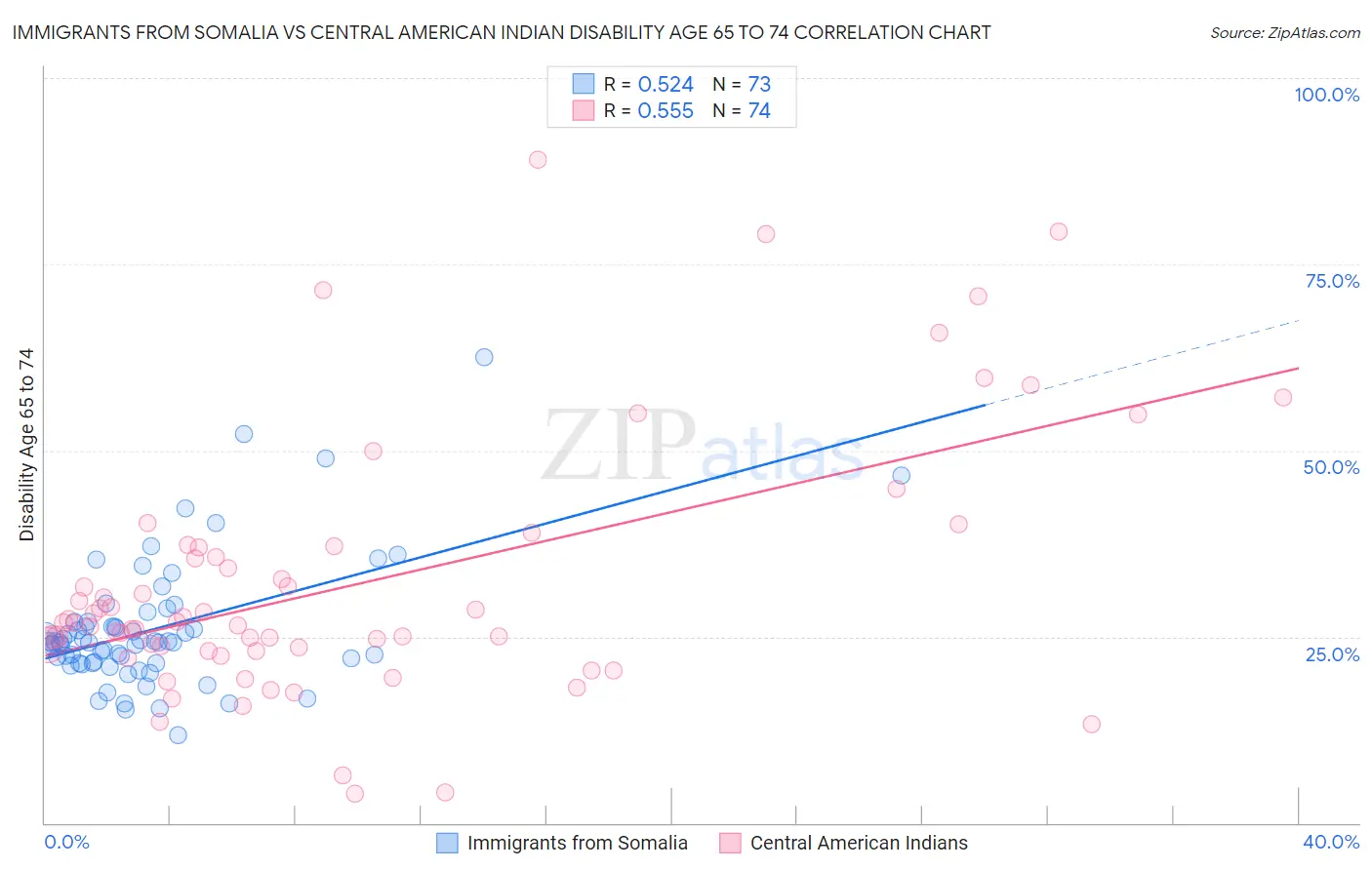 Immigrants from Somalia vs Central American Indian Disability Age 65 to 74