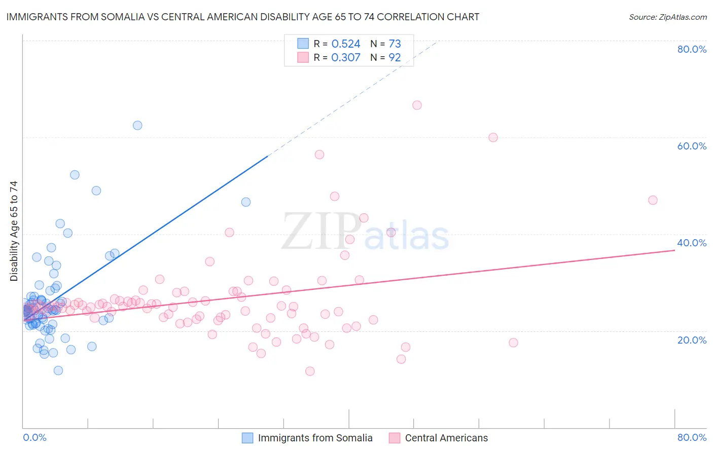 Immigrants from Somalia vs Central American Disability Age 65 to 74