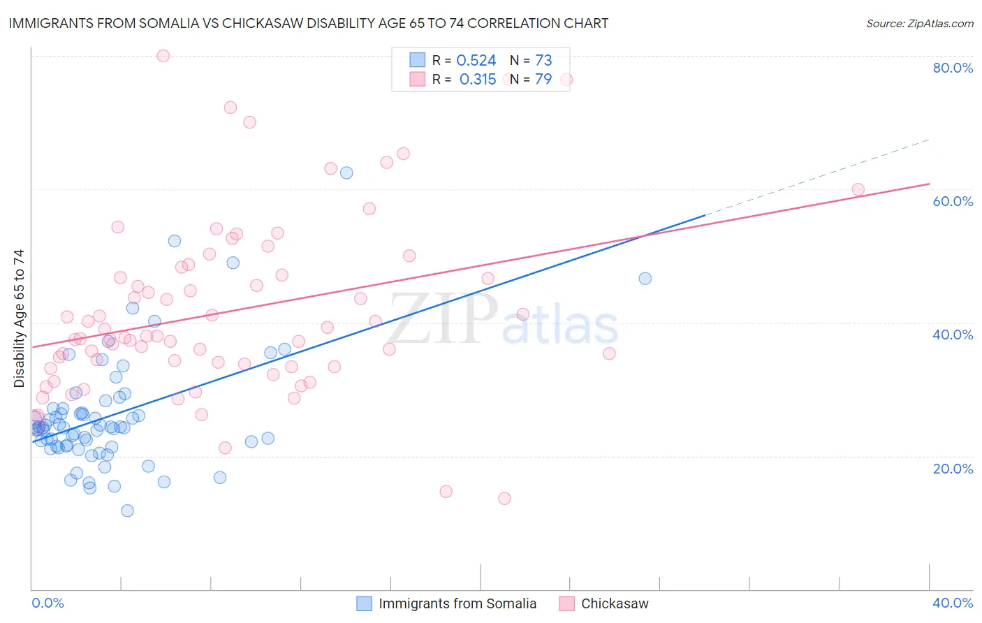 Immigrants from Somalia vs Chickasaw Disability Age 65 to 74