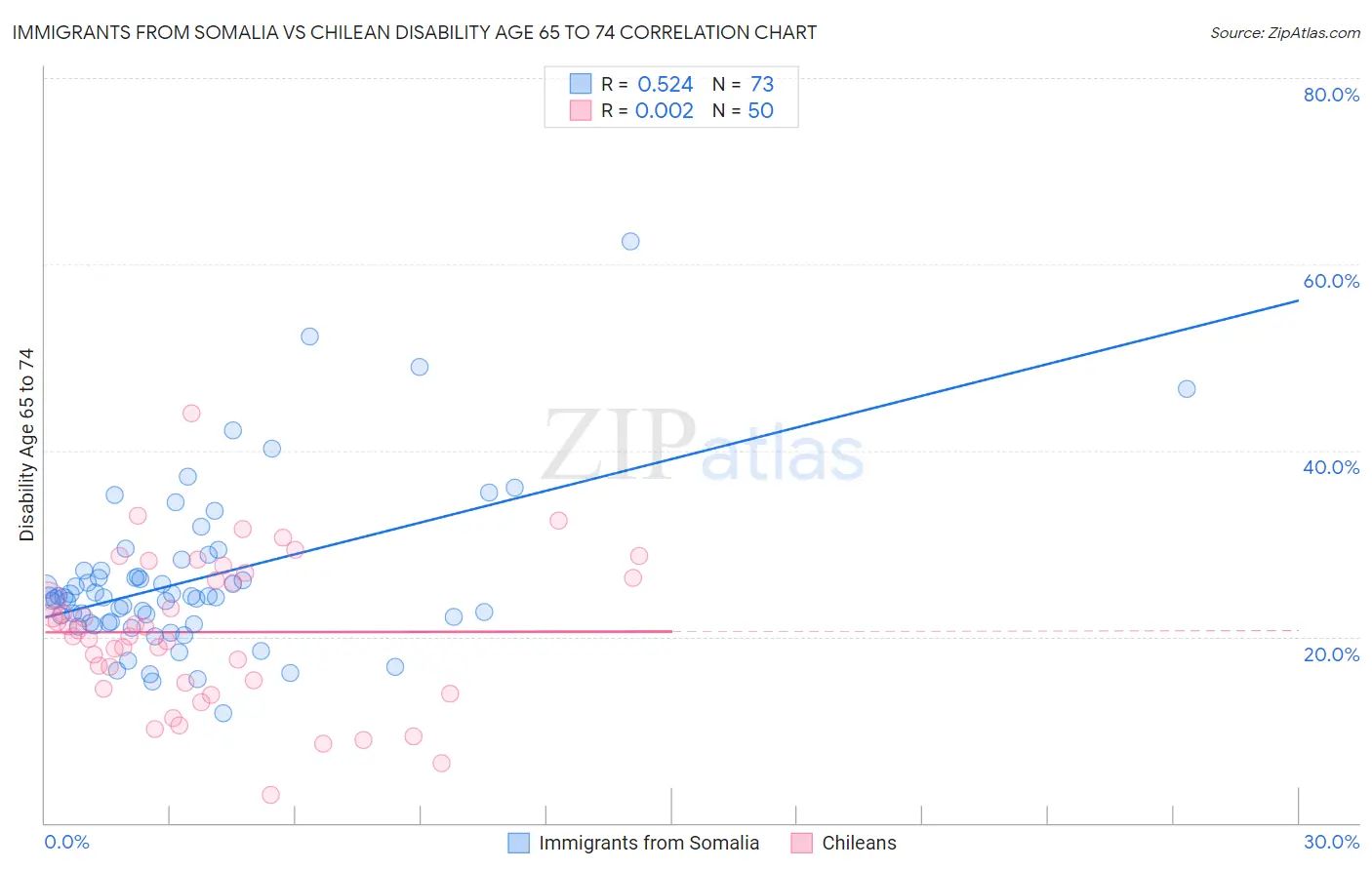 Immigrants from Somalia vs Chilean Disability Age 65 to 74