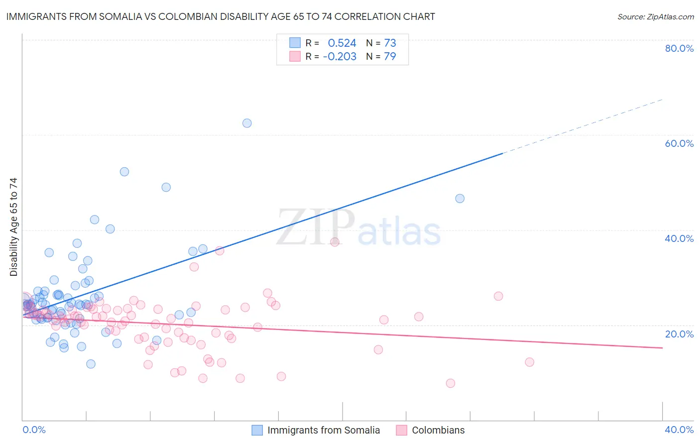 Immigrants from Somalia vs Colombian Disability Age 65 to 74