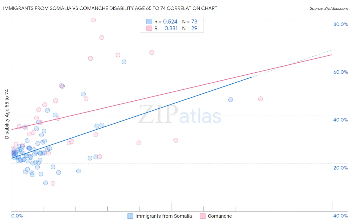 Immigrants from Somalia vs Comanche Disability Age 65 to 74