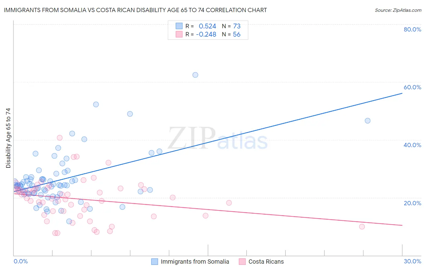 Immigrants from Somalia vs Costa Rican Disability Age 65 to 74