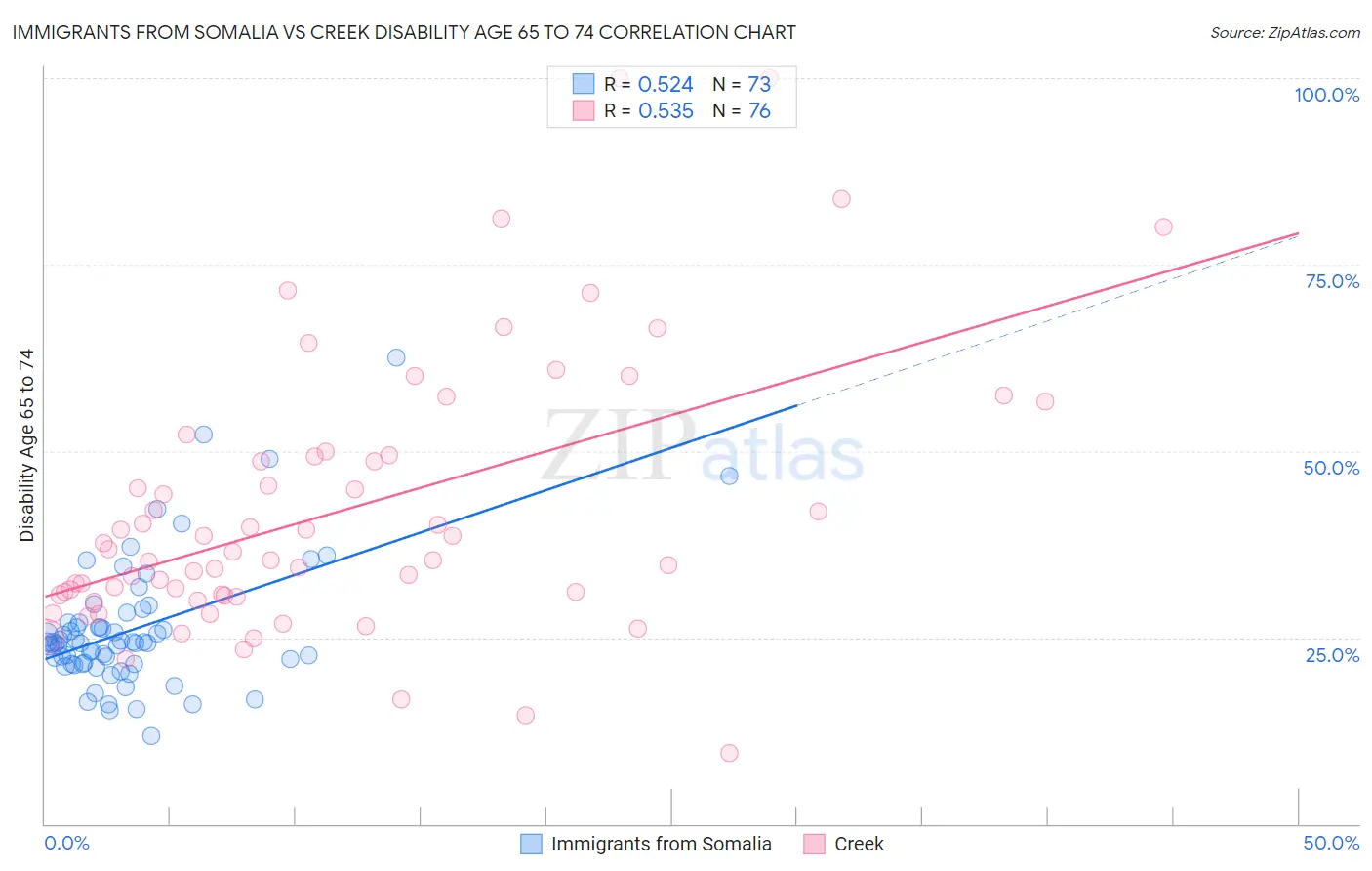 Immigrants from Somalia vs Creek Disability Age 65 to 74