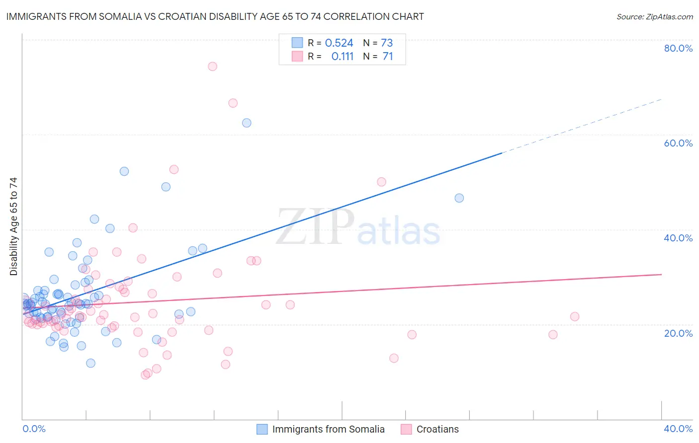 Immigrants from Somalia vs Croatian Disability Age 65 to 74