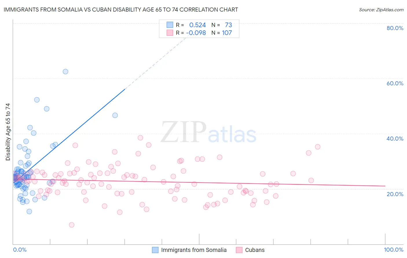 Immigrants from Somalia vs Cuban Disability Age 65 to 74