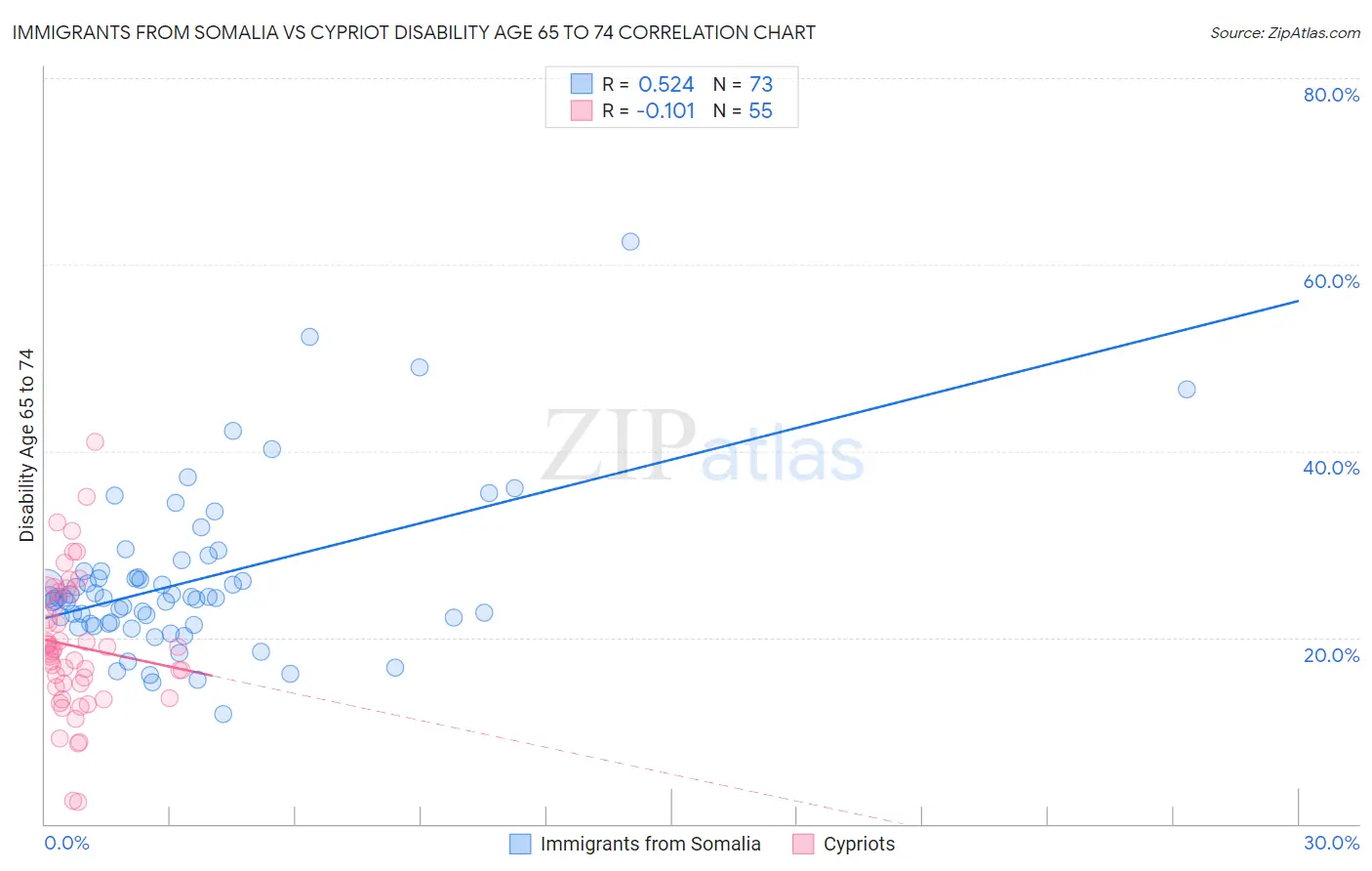 Immigrants from Somalia vs Cypriot Disability Age 65 to 74