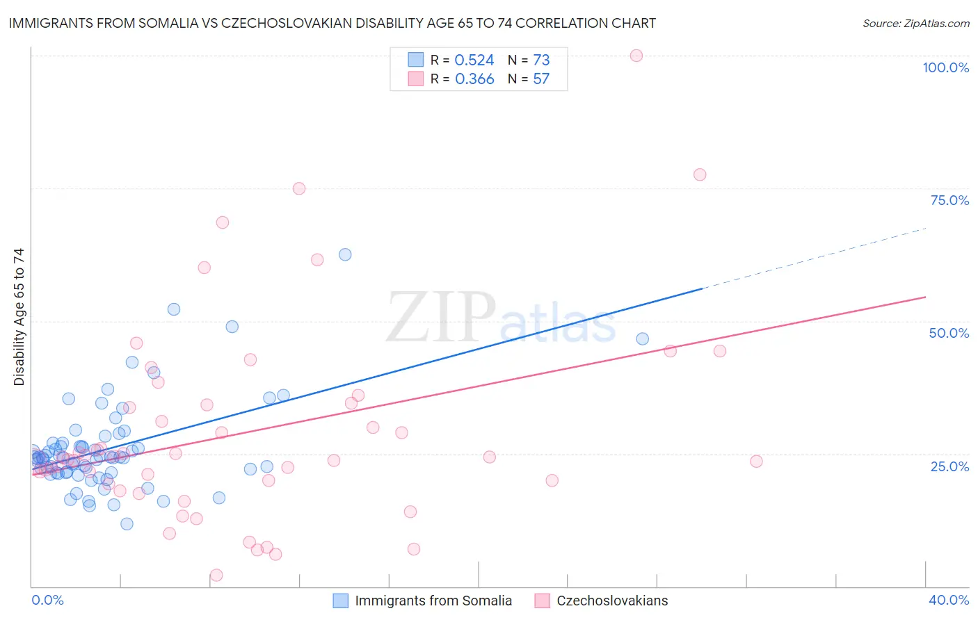 Immigrants from Somalia vs Czechoslovakian Disability Age 65 to 74
