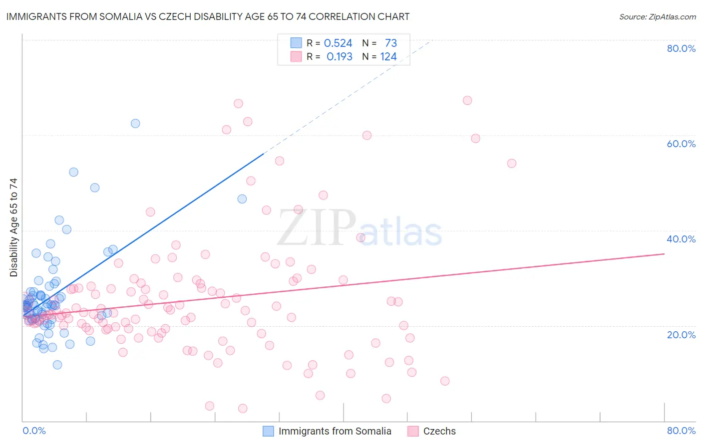 Immigrants from Somalia vs Czech Disability Age 65 to 74