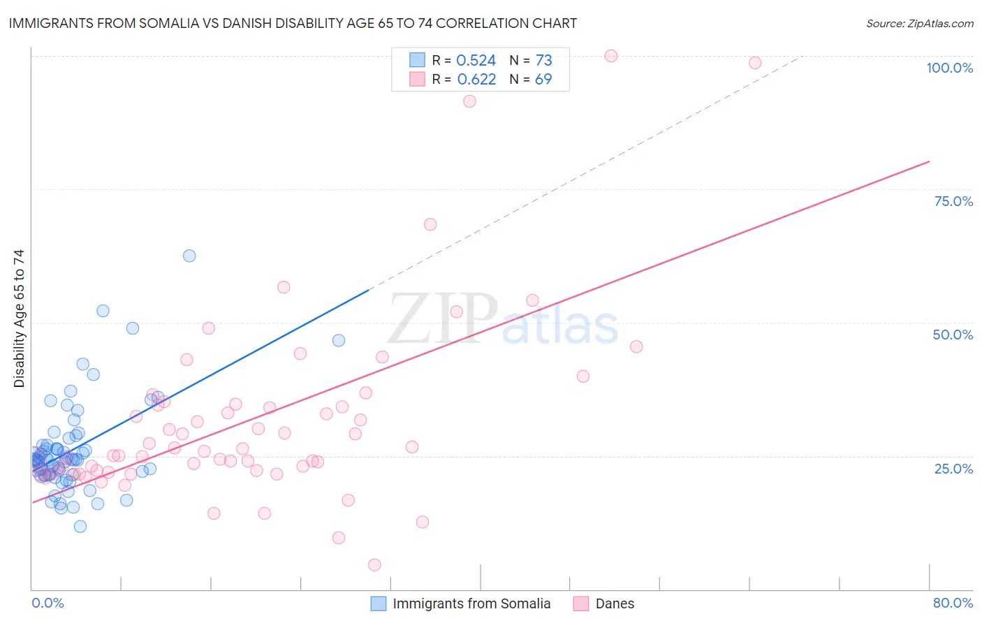 Immigrants from Somalia vs Danish Disability Age 65 to 74