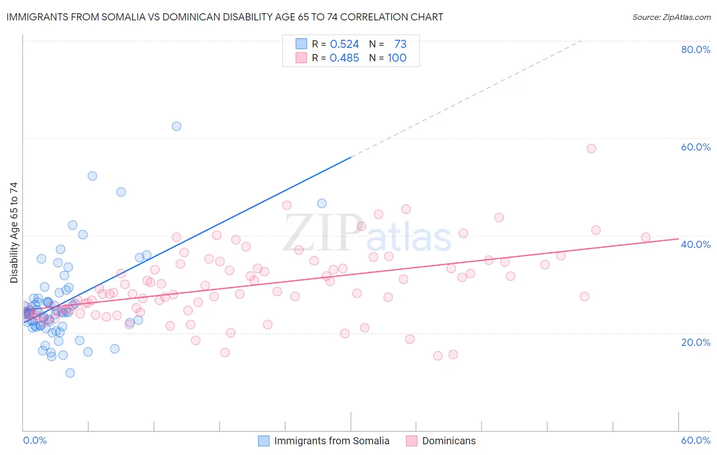 Immigrants from Somalia vs Dominican Disability Age 65 to 74