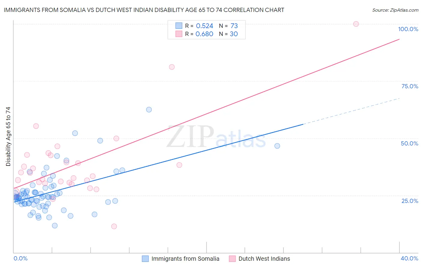 Immigrants from Somalia vs Dutch West Indian Disability Age 65 to 74