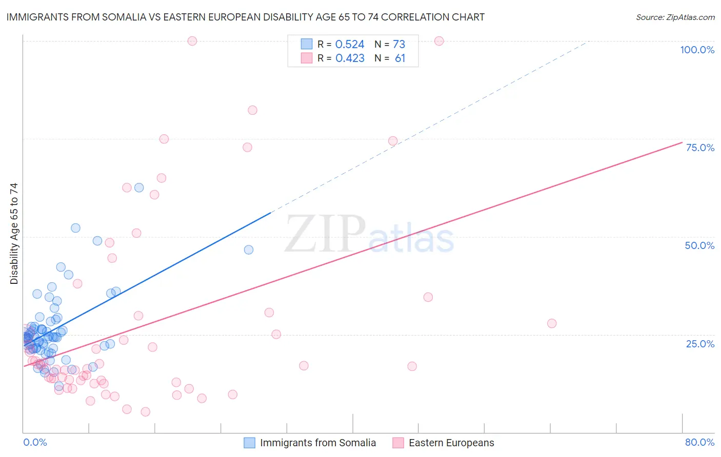 Immigrants from Somalia vs Eastern European Disability Age 65 to 74