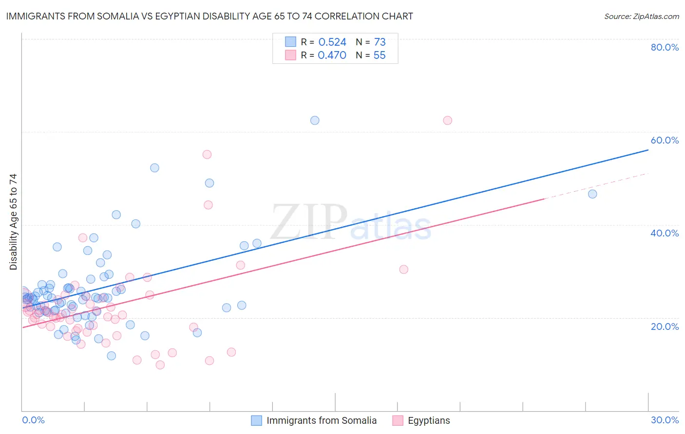Immigrants from Somalia vs Egyptian Disability Age 65 to 74
