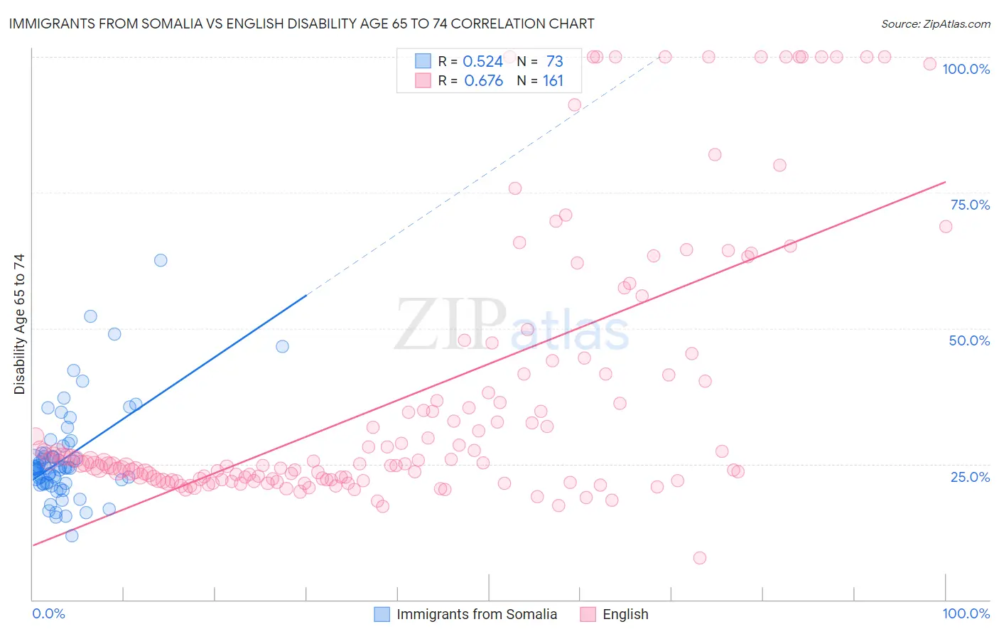 Immigrants from Somalia vs English Disability Age 65 to 74