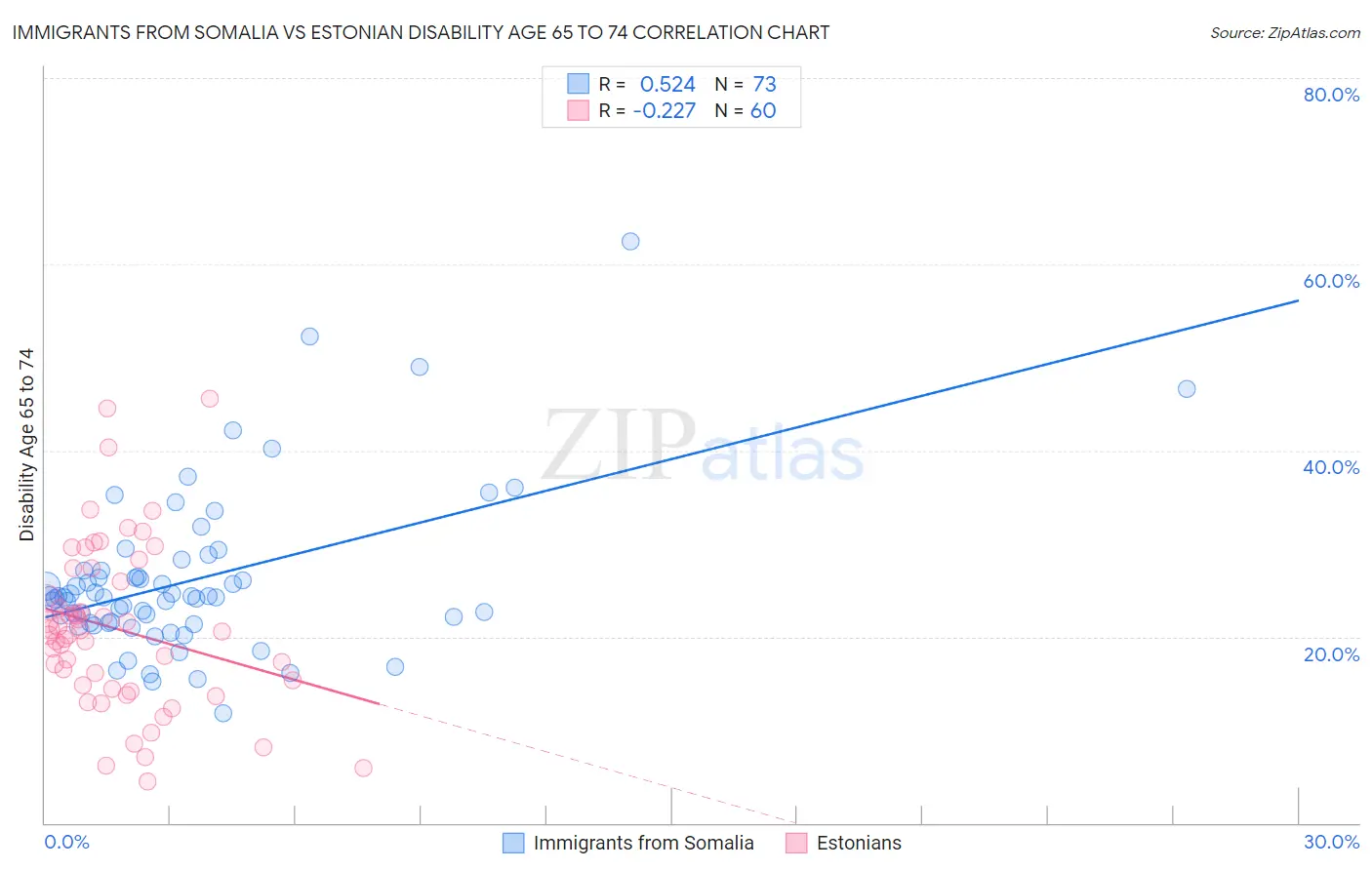 Immigrants from Somalia vs Estonian Disability Age 65 to 74