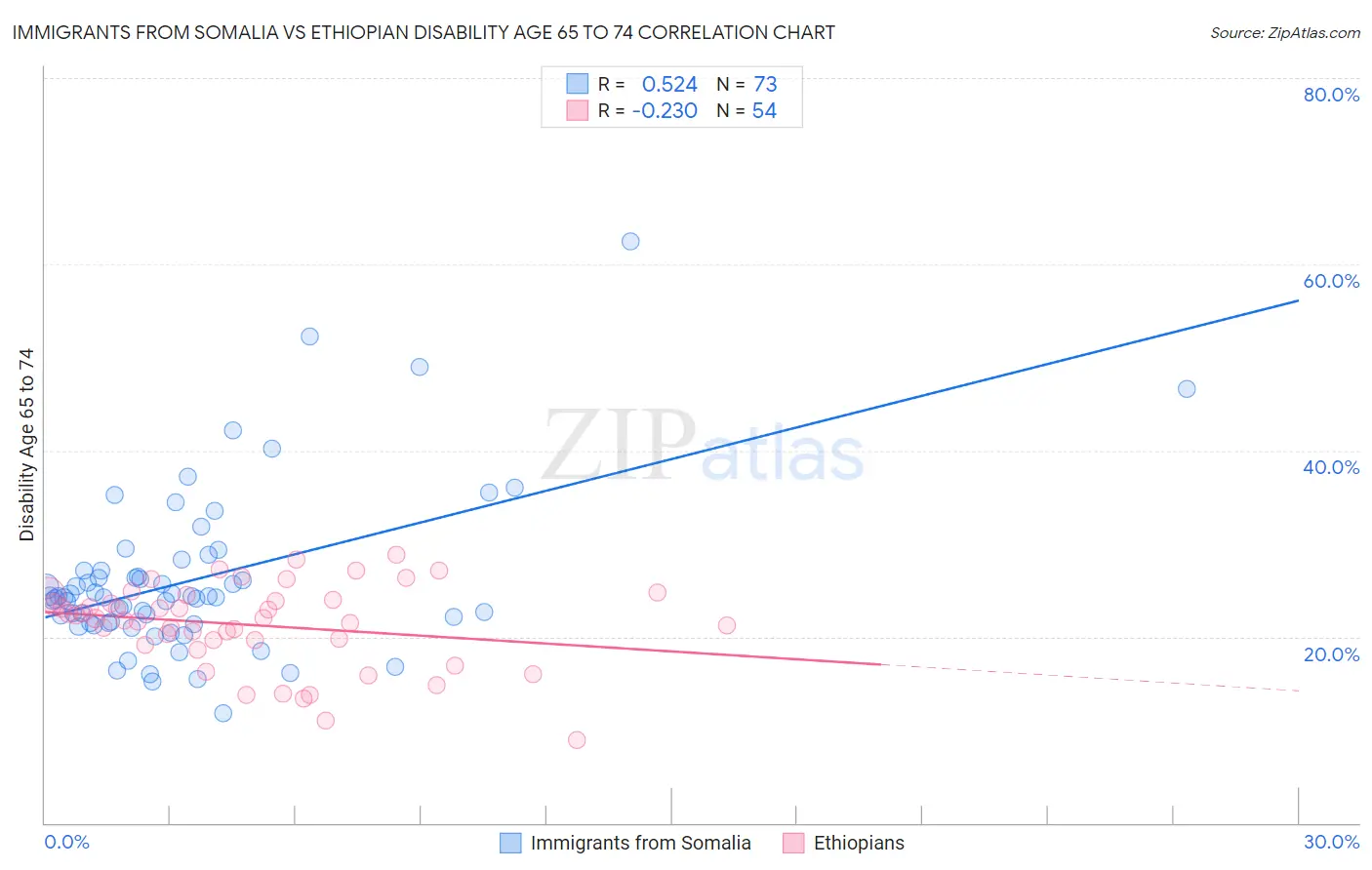 Immigrants from Somalia vs Ethiopian Disability Age 65 to 74