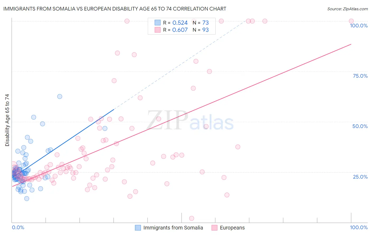 Immigrants from Somalia vs European Disability Age 65 to 74