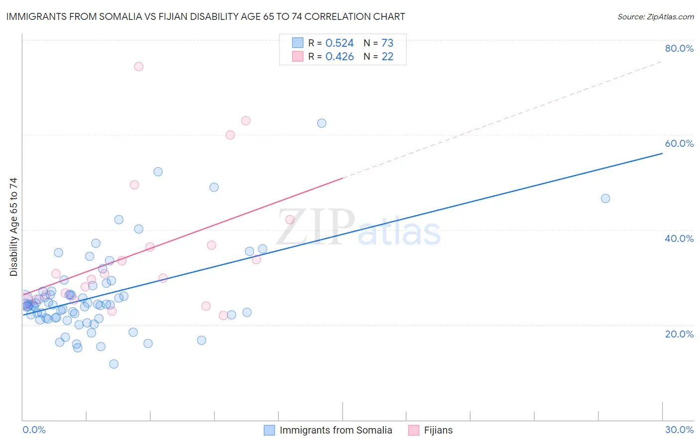 Immigrants from Somalia vs Fijian Disability Age 65 to 74