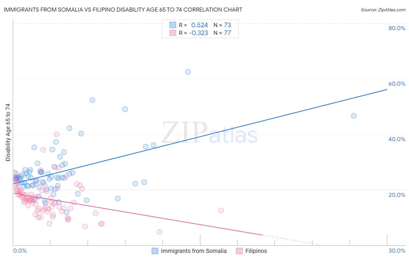 Immigrants from Somalia vs Filipino Disability Age 65 to 74