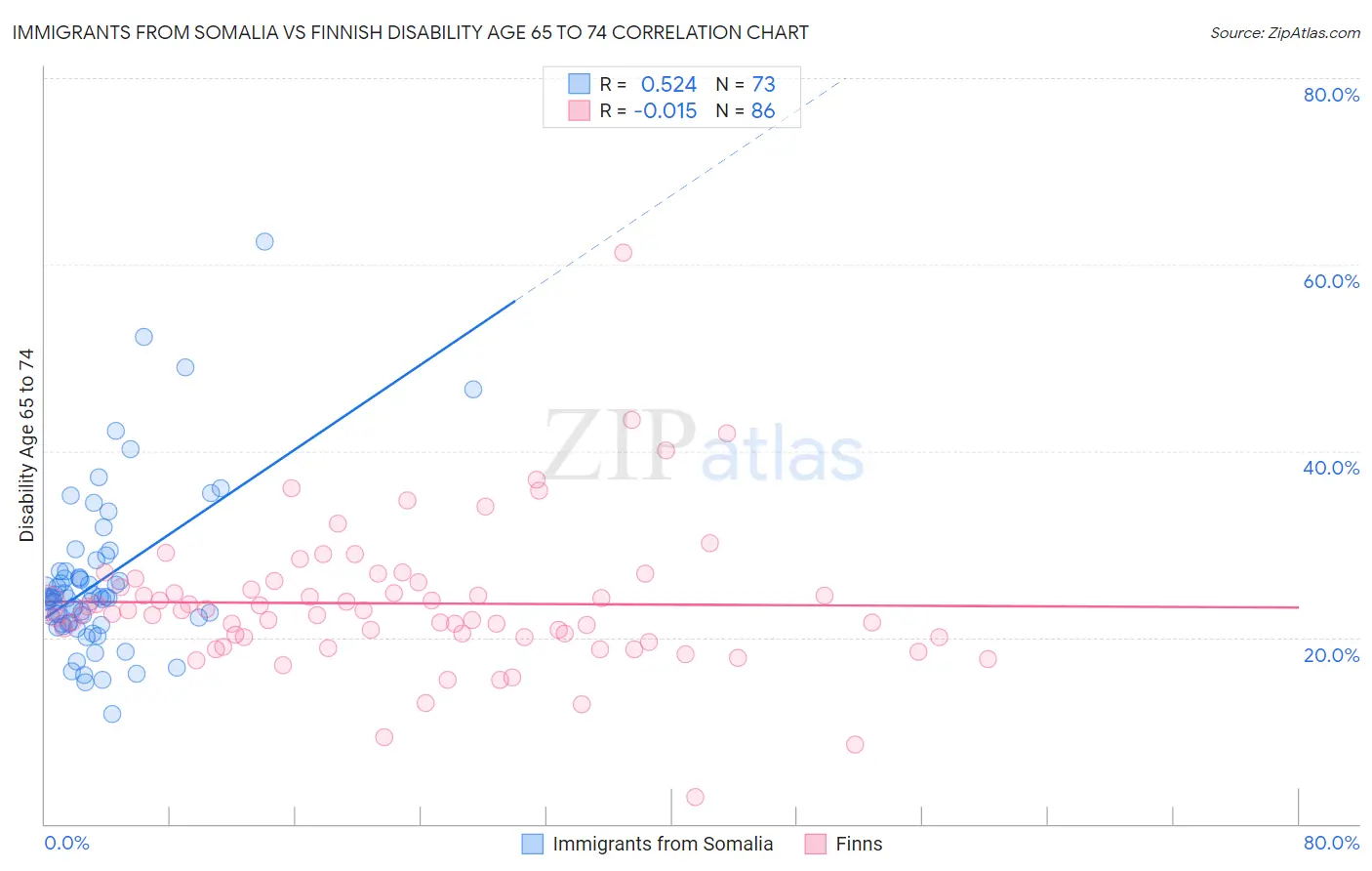 Immigrants from Somalia vs Finnish Disability Age 65 to 74