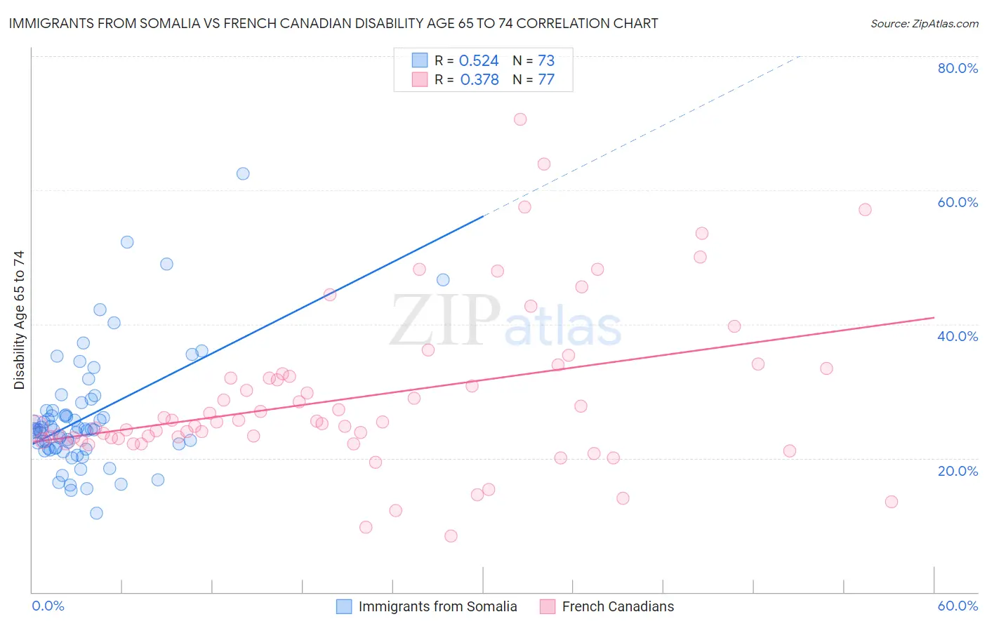 Immigrants from Somalia vs French Canadian Disability Age 65 to 74