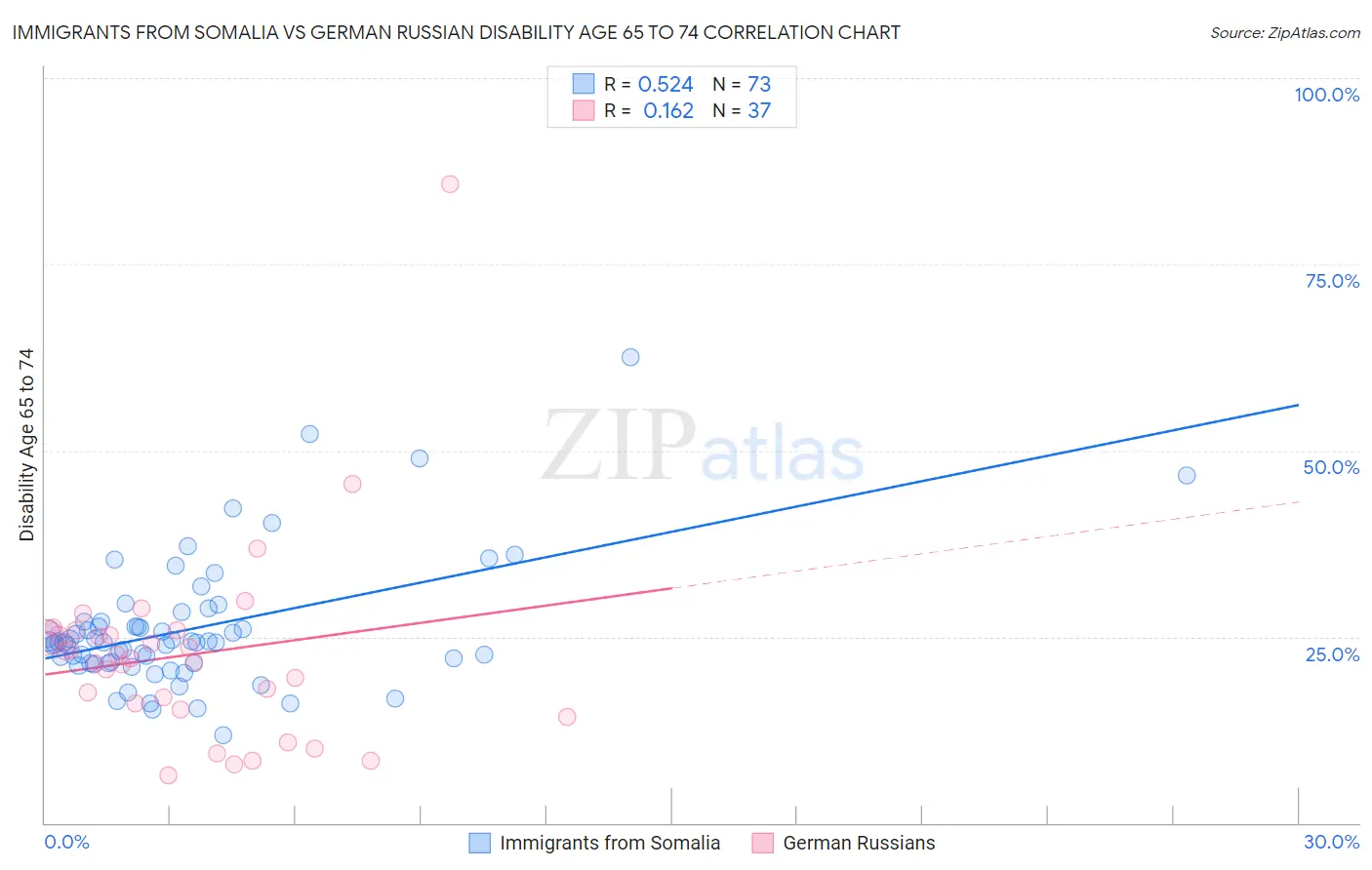 Immigrants from Somalia vs German Russian Disability Age 65 to 74