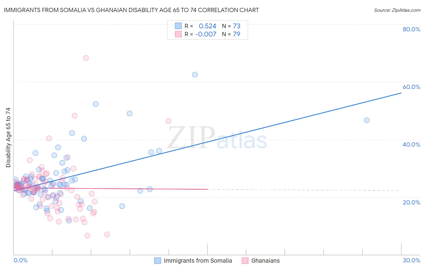 Immigrants from Somalia vs Ghanaian Disability Age 65 to 74