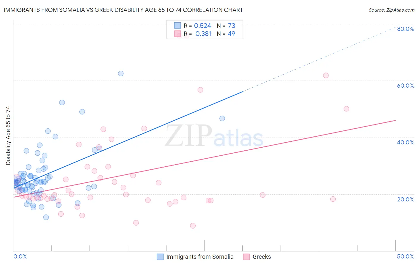 Immigrants from Somalia vs Greek Disability Age 65 to 74
