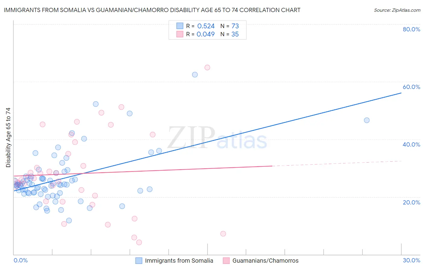 Immigrants from Somalia vs Guamanian/Chamorro Disability Age 65 to 74