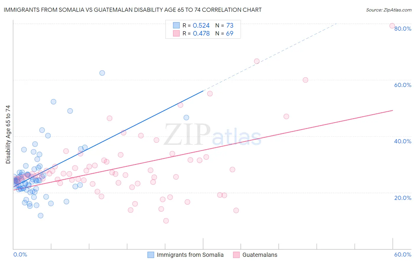 Immigrants from Somalia vs Guatemalan Disability Age 65 to 74