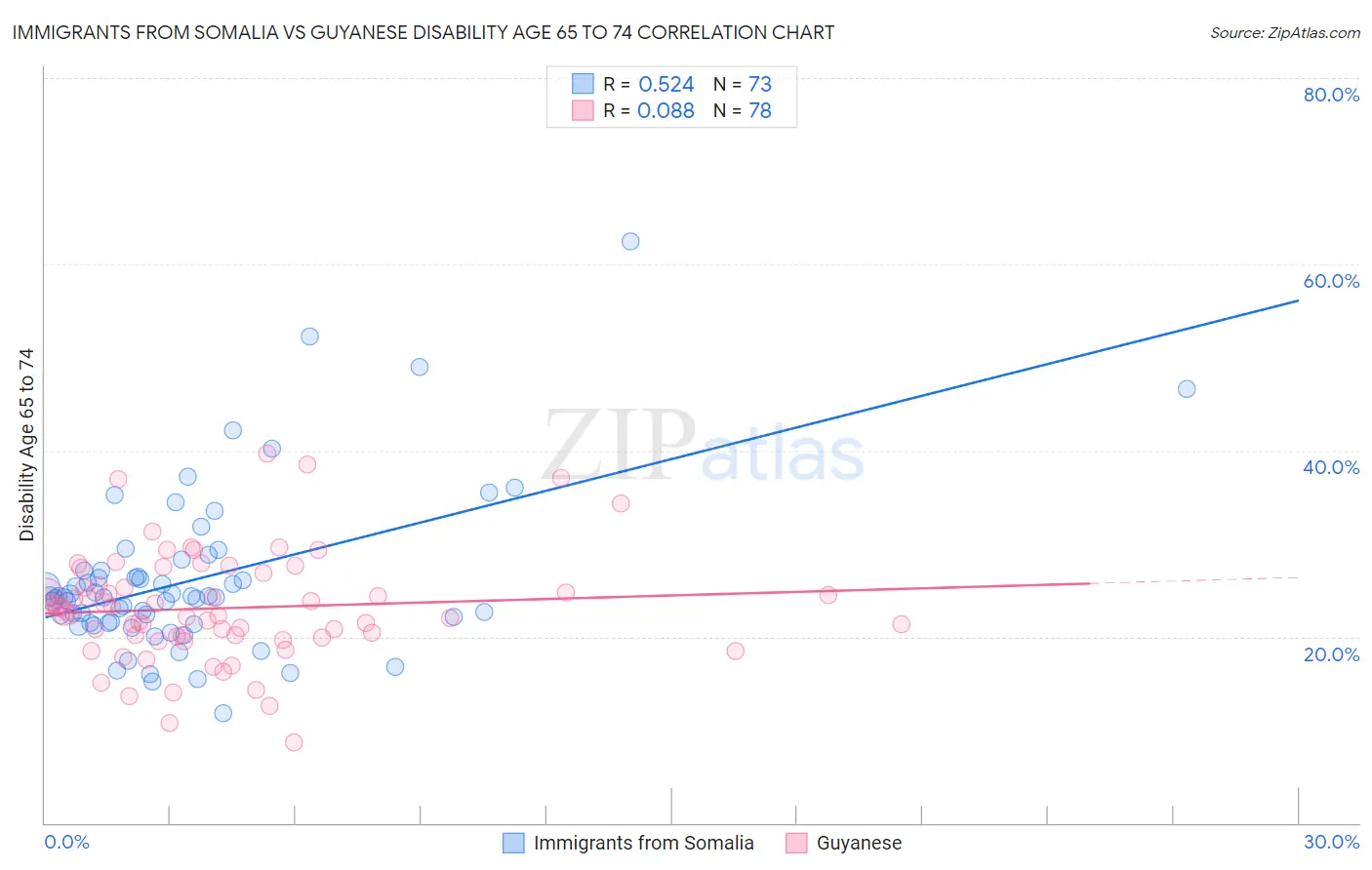 Immigrants from Somalia vs Guyanese Disability Age 65 to 74