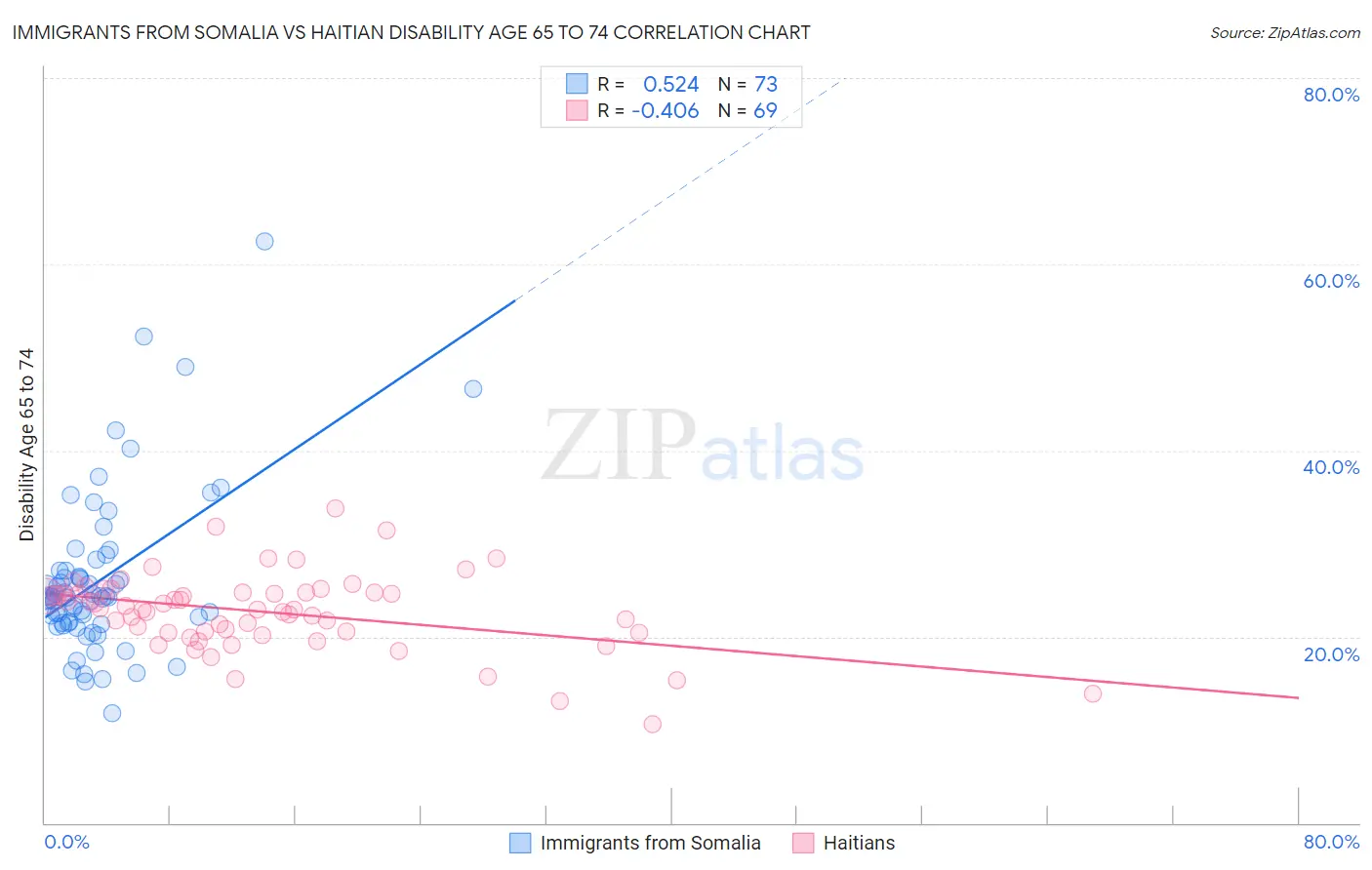 Immigrants from Somalia vs Haitian Disability Age 65 to 74