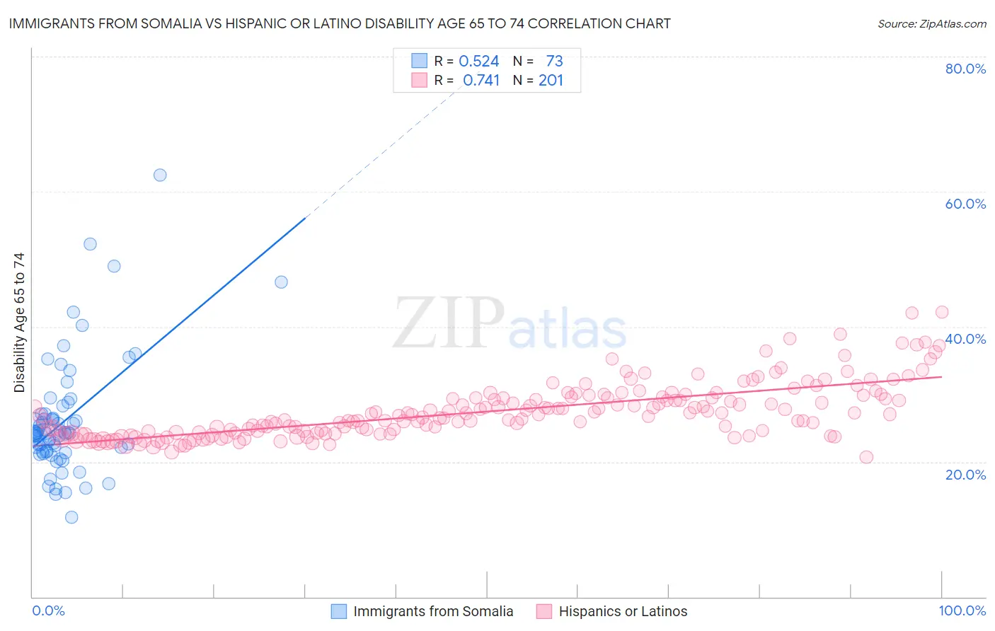 Immigrants from Somalia vs Hispanic or Latino Disability Age 65 to 74