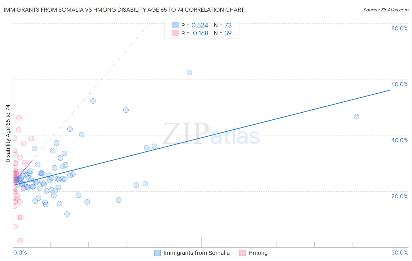 Immigrants from Somalia vs Hmong Disability Age 65 to 74