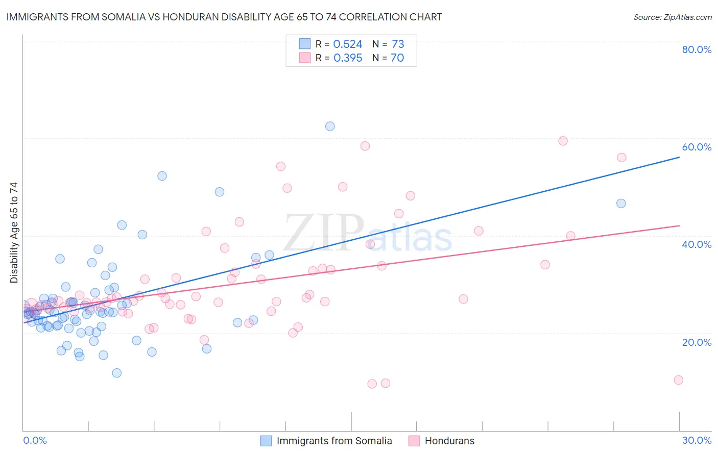 Immigrants from Somalia vs Honduran Disability Age 65 to 74