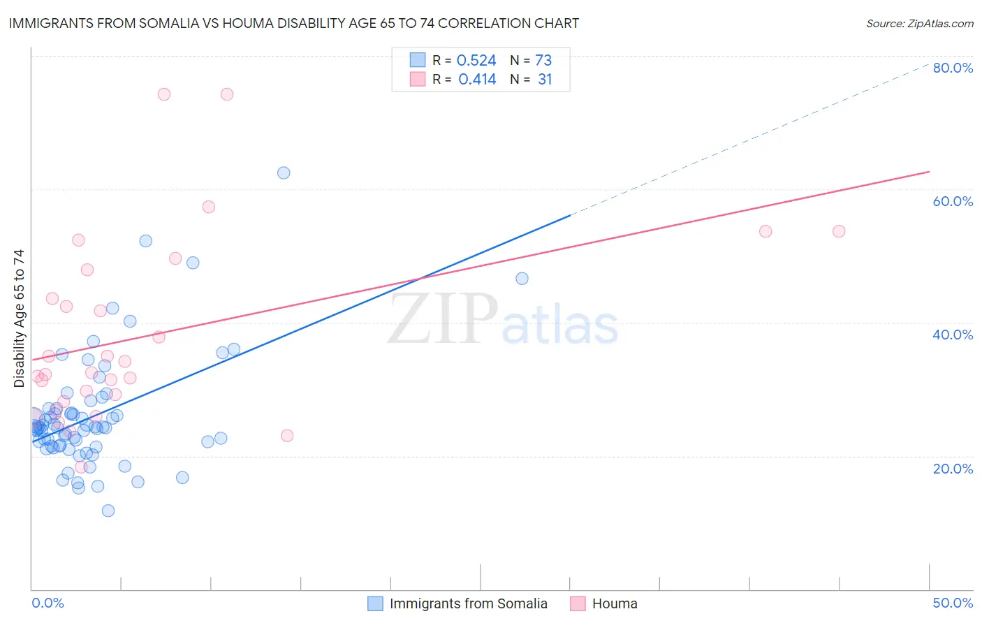Immigrants from Somalia vs Houma Disability Age 65 to 74