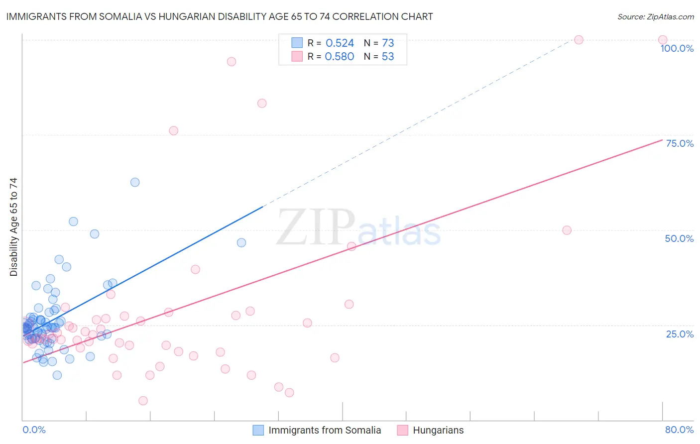 Immigrants from Somalia vs Hungarian Disability Age 65 to 74