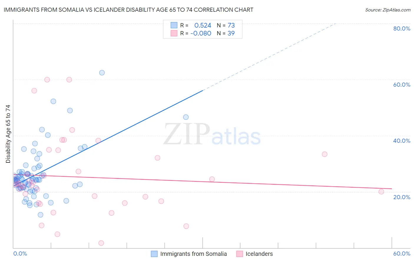 Immigrants from Somalia vs Icelander Disability Age 65 to 74
