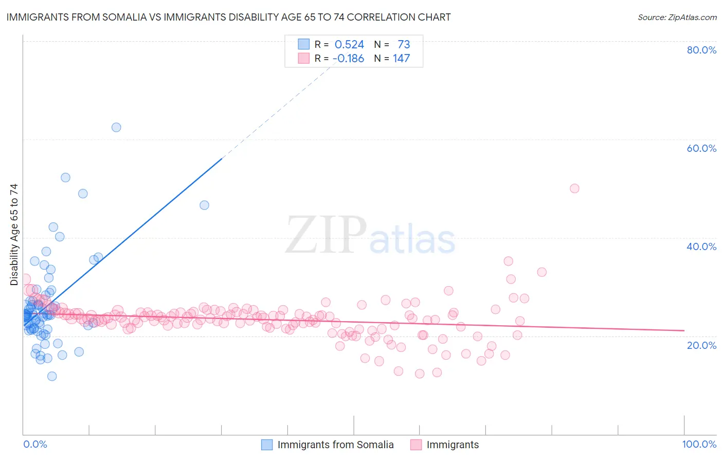 Immigrants from Somalia vs Immigrants Disability Age 65 to 74