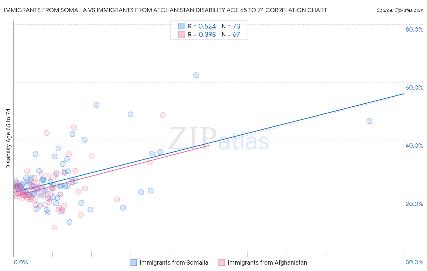 Immigrants from Somalia vs Immigrants from Afghanistan Disability Age 65 to 74